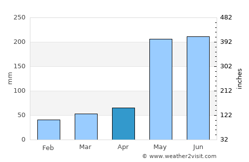 Juancho average rain in April