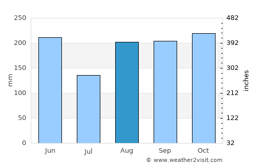 Juancho average rain in August