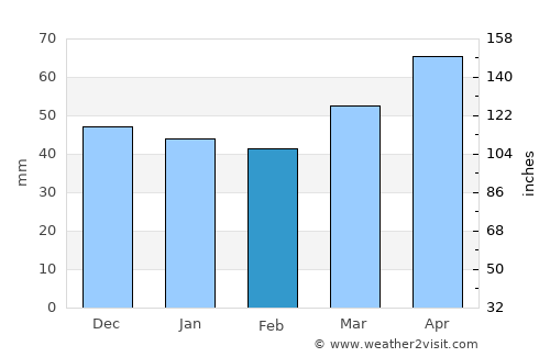 Juancho average rain in February