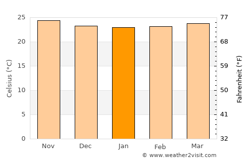 Juancho average temperature in January