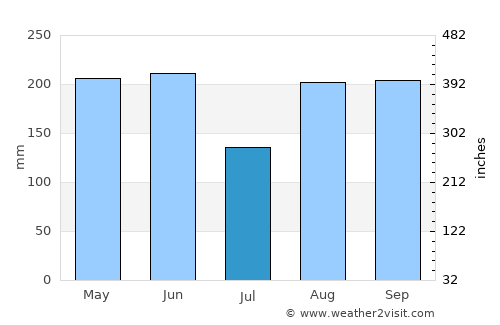 Juancho average rain in July
