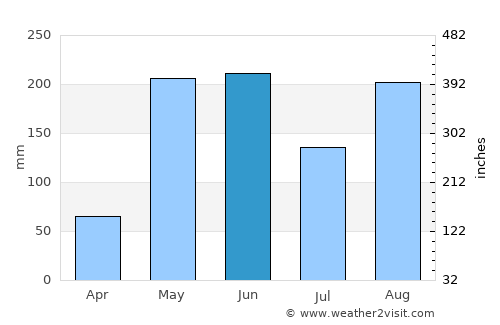 Juancho average rain in June