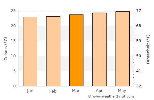 Juancho average temperature in March
