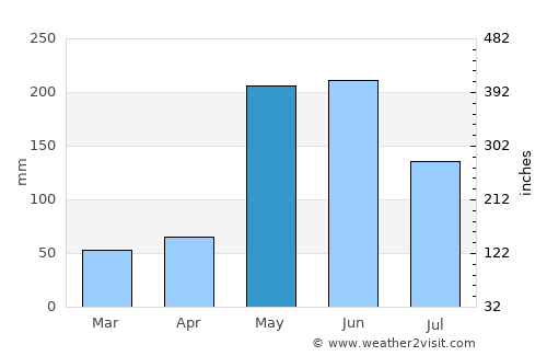 Juancho average rain in May