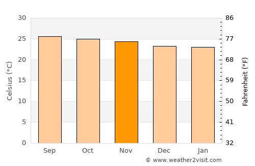 Juancho average temperature in November