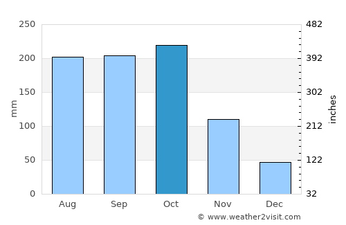 Juancho average rain in October