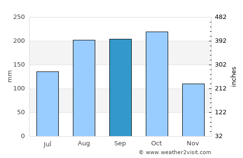 Juancho average rain in September