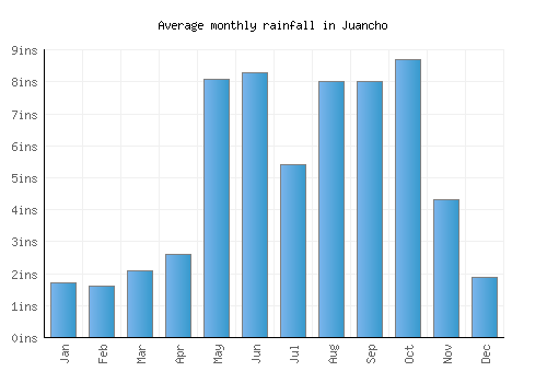Juancho monthly rainfall chart (inches)