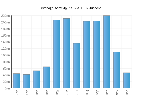 Juancho monthly rainfall chart (mm)