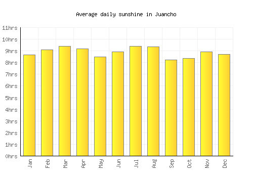 Juancho average daily sunshine chart