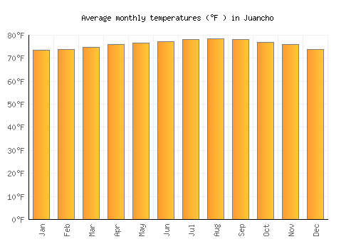 Juancho average temperature chart (Fahrenheit)