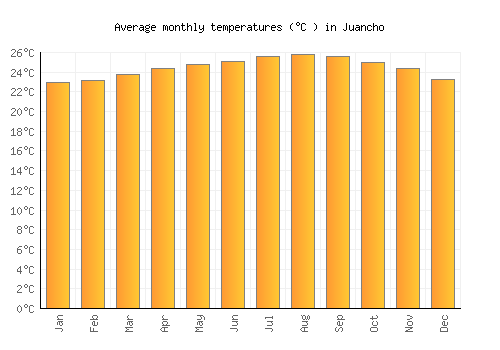 Juancho average temperature chart (Celsius)