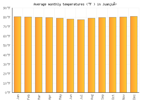 Juanjuí average temperature chart (Fahrenheit)