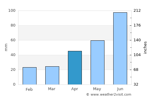 Juárez average rain in April