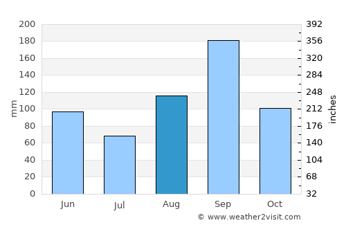 Juárez average rain in August