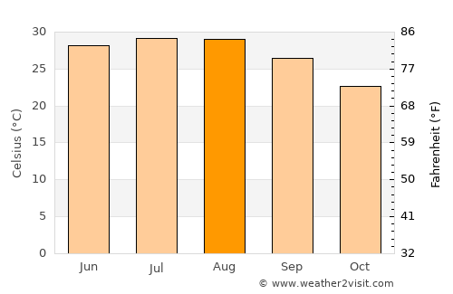 Juárez average temperature in August