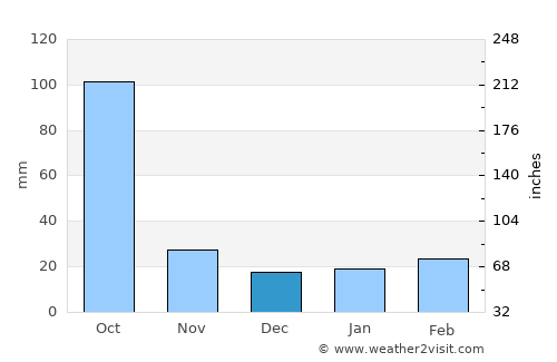 Juárez average rain in December