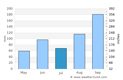 Juárez average rain in July