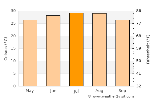 Juárez average temperature in July
