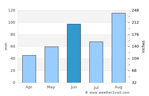 Juárez average rain in June