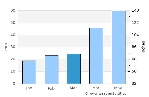 Juárez average rain in March