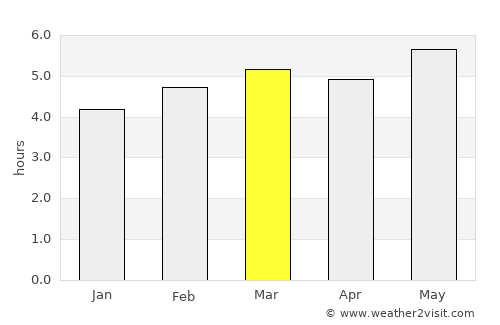 Juárez average rain in March