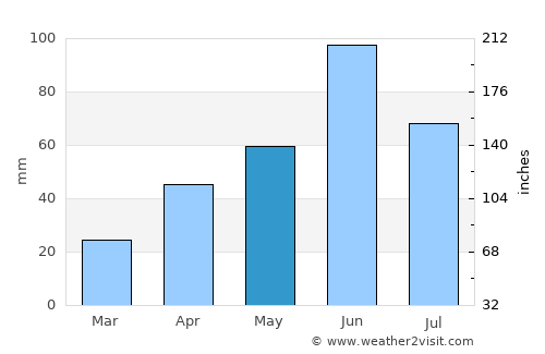 Juárez average rain in May