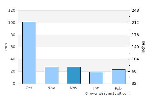 Juárez average rain in November