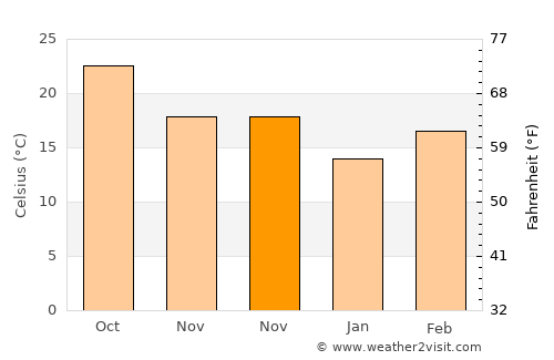 Juárez average temperature in November