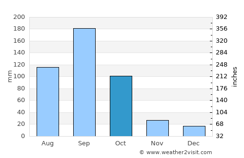 Juárez average rain in October
