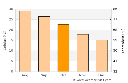 Juárez average temperature in October