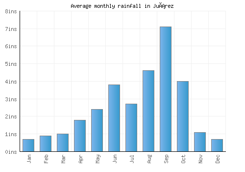 Juárez monthly rainfall chart (inches)