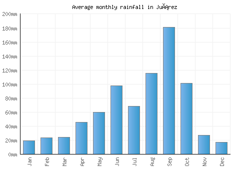 Juárez monthly rainfall chart (mm)