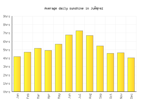 Juárez average daily sunshine chart