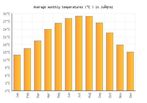 Juárez average temperature chart (Celsius)