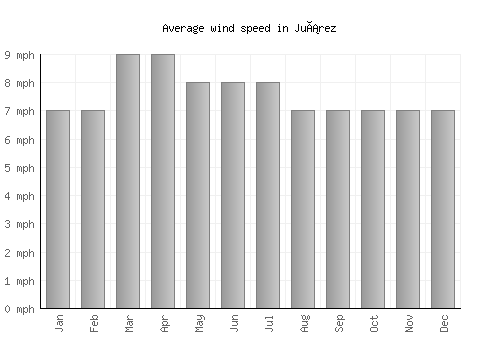 Juárez average winspeed by month (mph)