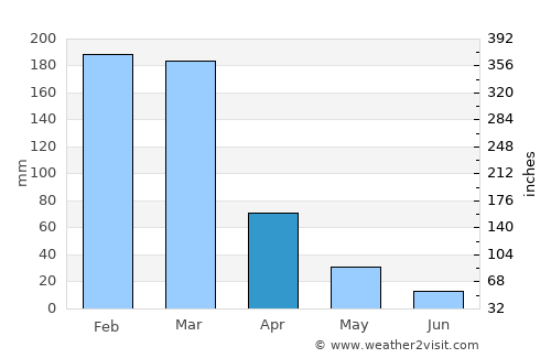 Juatuba average rain in April