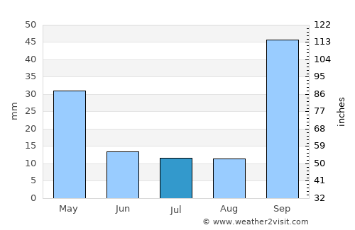 Juatuba average rain in July