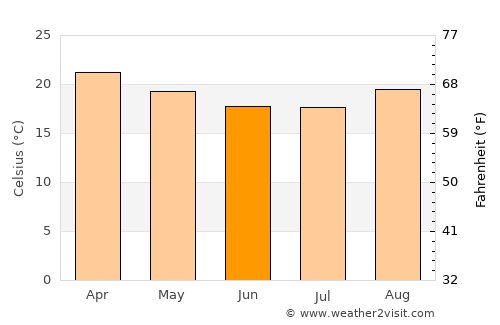 Juatuba average temperature in June