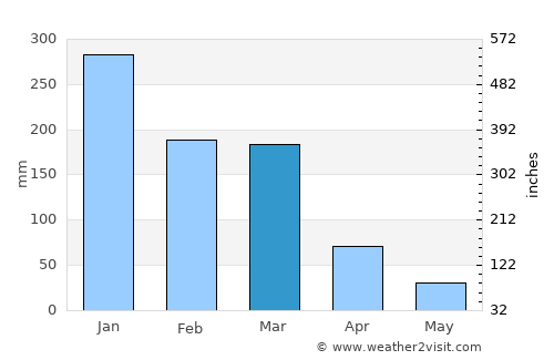 Juatuba average rain in March