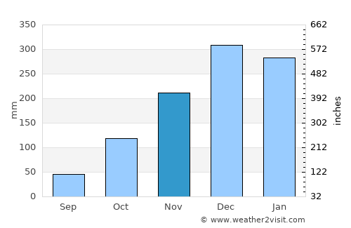 Juatuba average rain in November