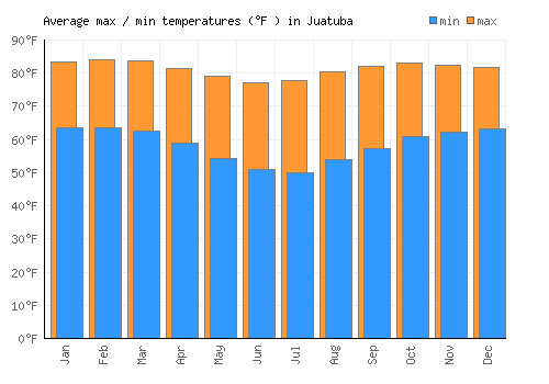 Juatuba average minimum / maximum temperatures (Fahrenheit)
