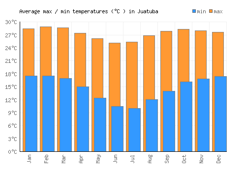 Juatuba average minimum / maximum temperatures (Celsius)