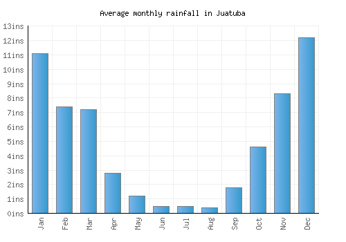 Juatuba monthly rainfall chart (inches)