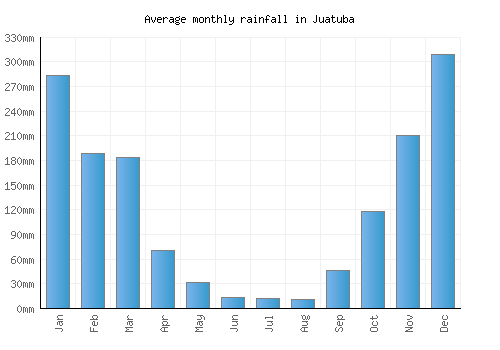 Juatuba monthly rainfall chart (mm)