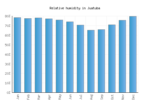 Juatuba relative humidity averages