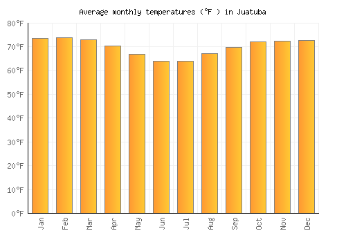 Juatuba average temperature chart (Fahrenheit)