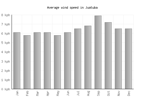 Juatuba average winspeed by month (km/h)