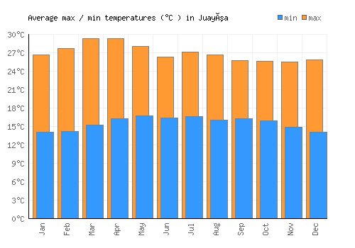 Juayúa average minimum / maximum temperatures (Celsius)