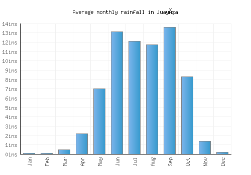 Juayúa monthly rainfall chart (inches)